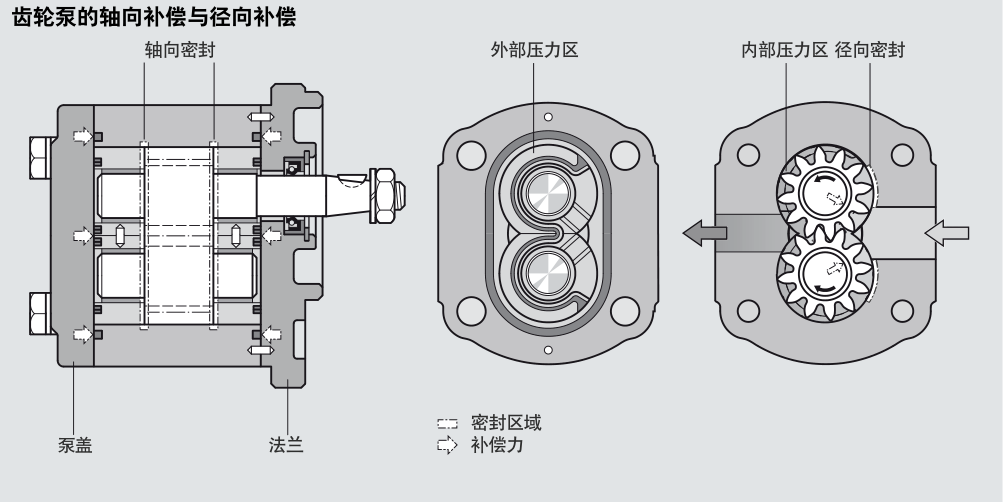 力士乐齿轮泵AZPG系列的结构